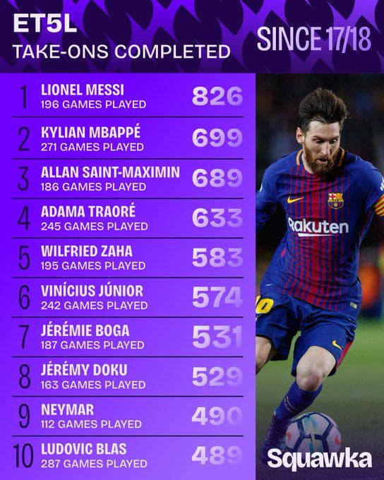 [Squawka] Most take-ons completed across Europe's top five leagues since 2017/18