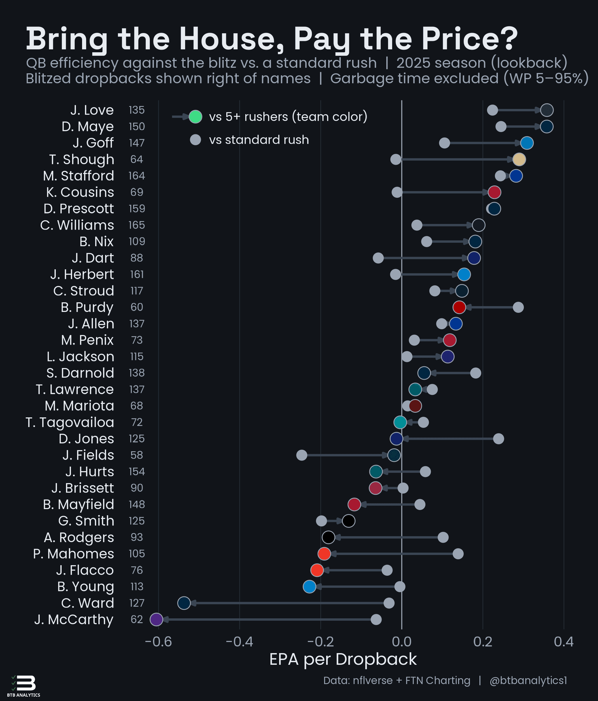 Bring The House, Pay The Price? How every NFL QBs performed against the blitz in 2025