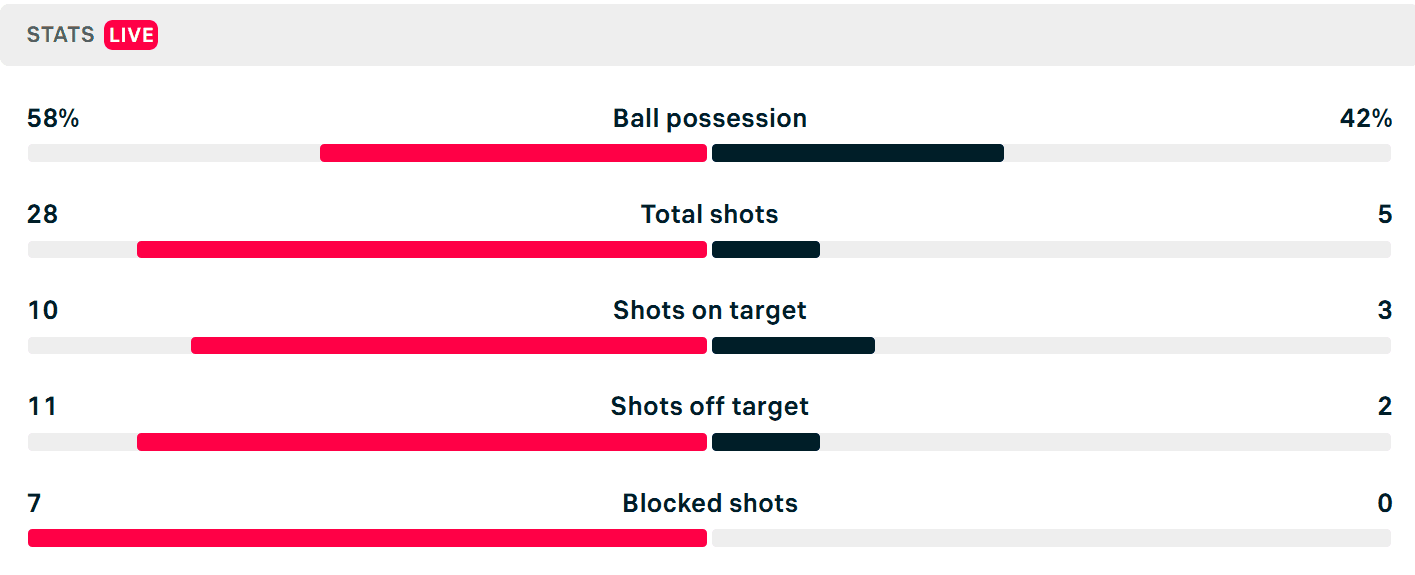 Riga FC 1-2 Vardar, stats after 90 minutes