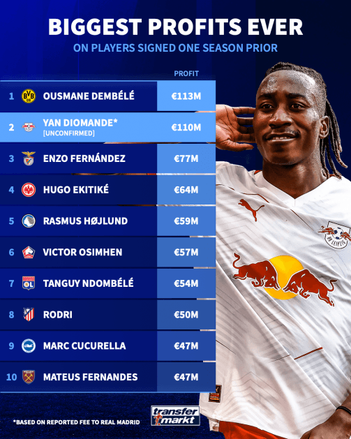 Biggest profits made by clubs on players signed and sold within 1 season.
