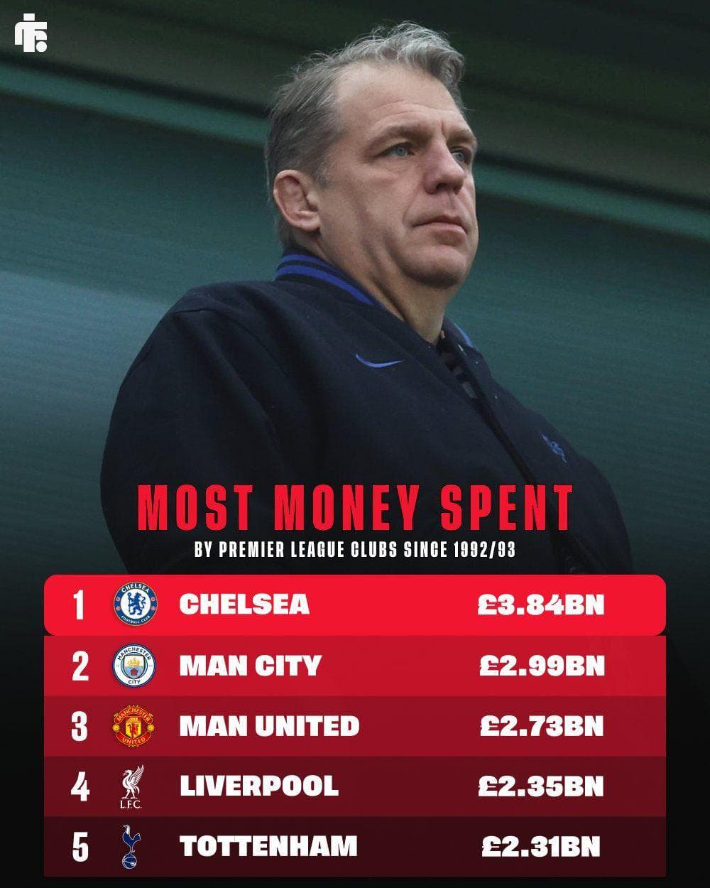 The highest spending clubs in Premier League history since the 1992/1993 season