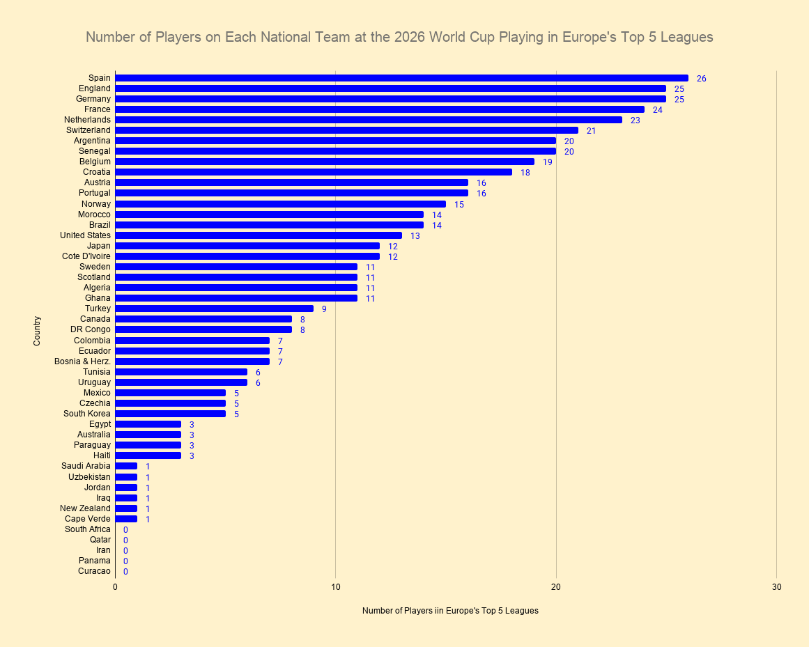 Number of Players on Each National Team at the 2026 World Cup Playing in Europe's Top 5 Leagues