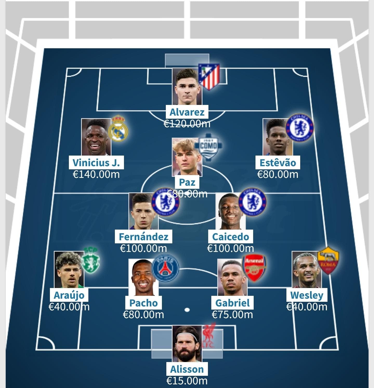 Most valuable South American X11 - Transfermarkt
